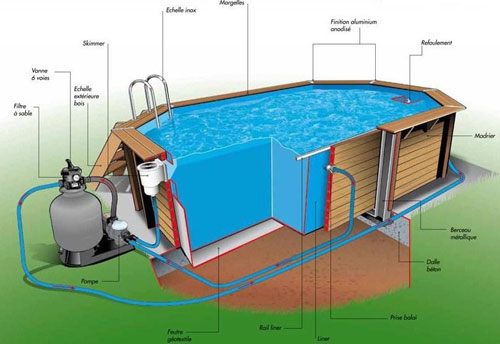 Schéma en coupe du raccordement de cette platine de filtration à sable à votre piscine hors sol