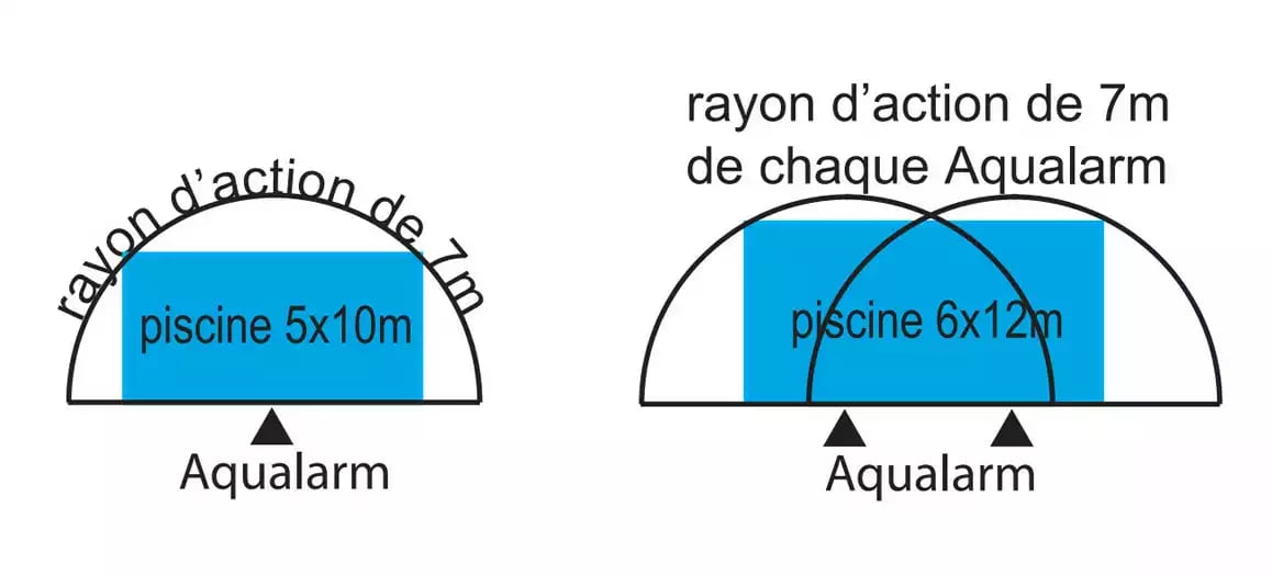 Photo des rayons d'action de l'Aqualarm