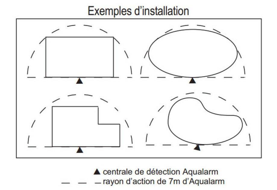 Schemas formes de bassins pour l'Aqualarm