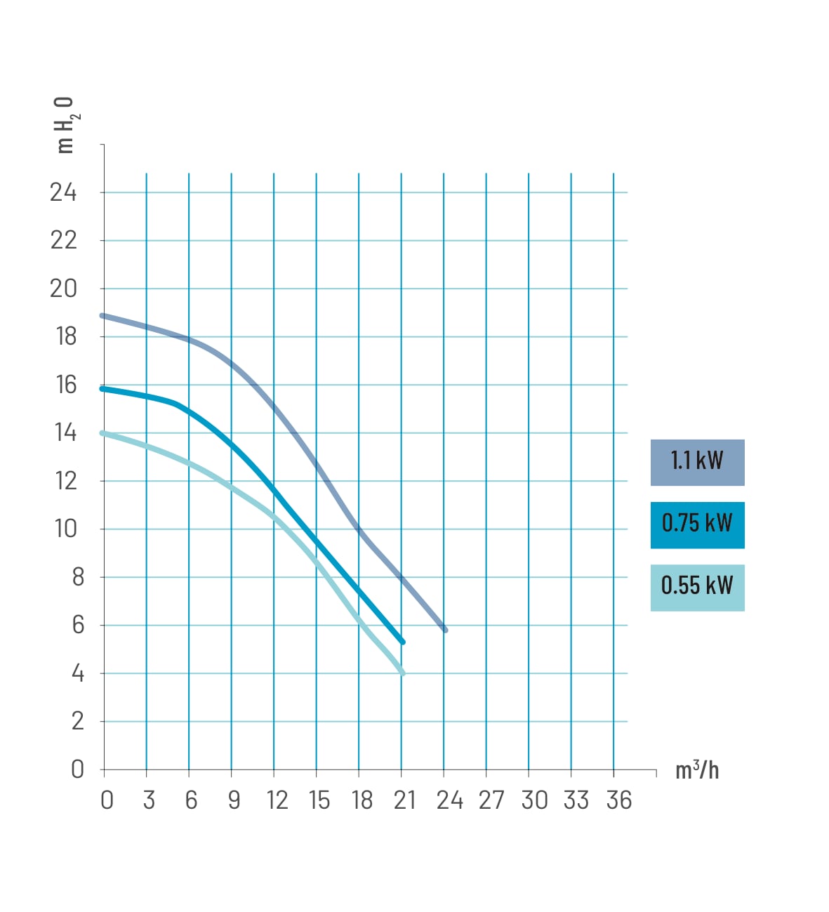 Schéma graphique représentant la consommation en Kw des pompes Super Z Premium