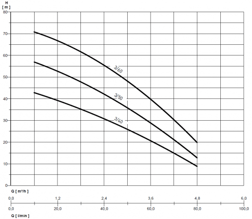 Courbe de performances pompe Multi Evo A 350