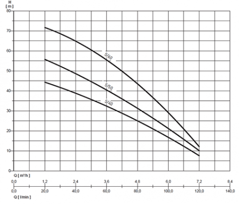 Courbe de performances pompe Multi Evo A 550