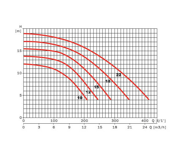 Courbe de performances pompe Silver