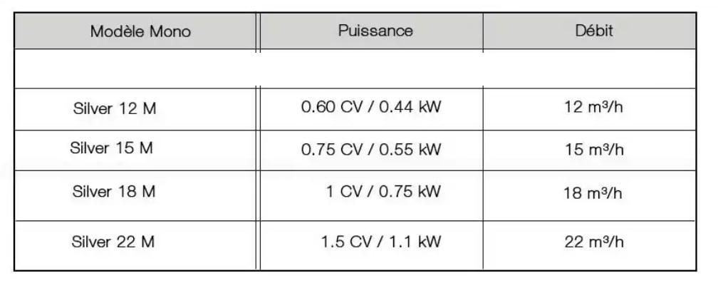 Tableau de puisssance et débit des pompes Silver