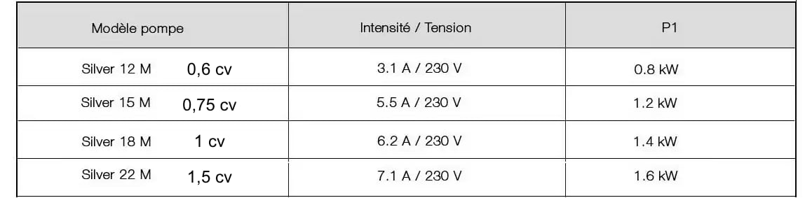 Tableau de puisssance électrique absorbée par des pompes Silver