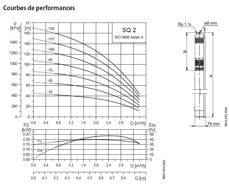 Courbe pompe GRUNDFOS SQ2