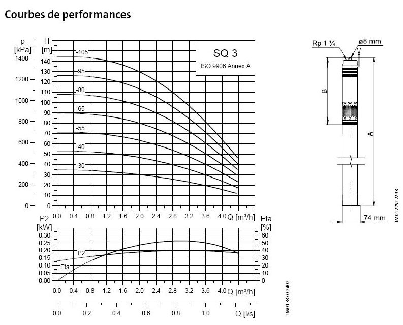 Courbe pompe GRUNDFOS SQ3