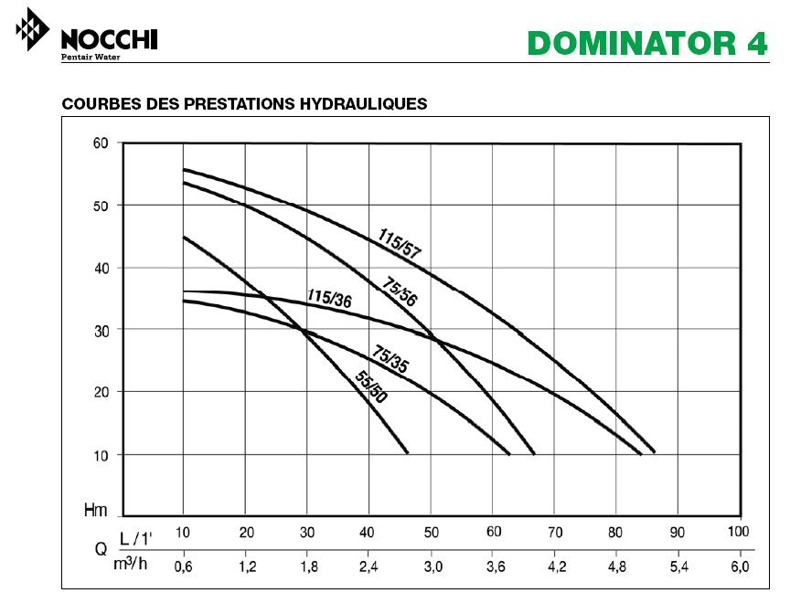 Courbe de performance NOCCHI Dominator 4