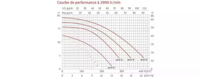 image de la courbe des performances