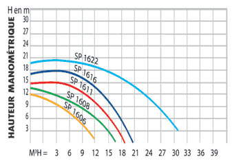 Courbe de rendement de la pompe pour piscine SUPER PUMP