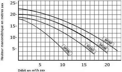 Les courbes de la pompe pour piscine enterrées