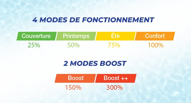 Schéma des modes de fonctionnement