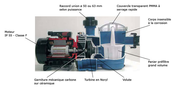 Un shcéma explicatif des différentes fonctions de cette pompe pour piscine