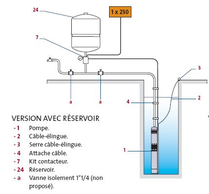 Schéma pompe immergée SQ GRUNDFOS